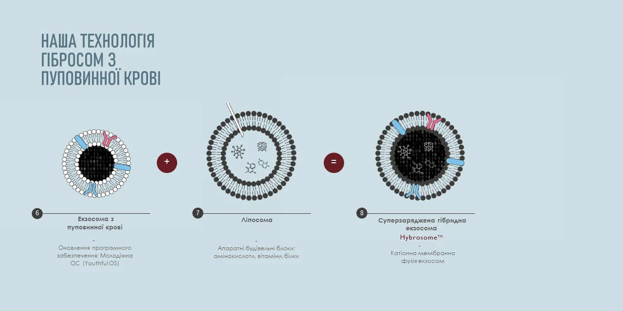 Hybrosome™: Інновація в регенерації шкіри